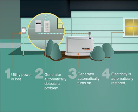 Generac infographic demonstrating how a backup generator works.